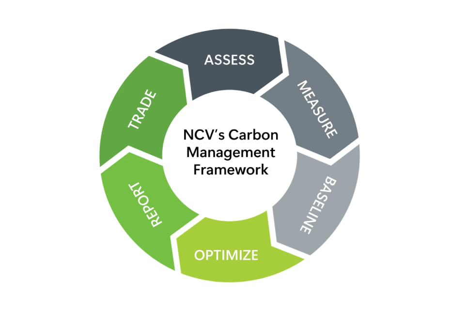 Net zero, sustain os, path to net zero
